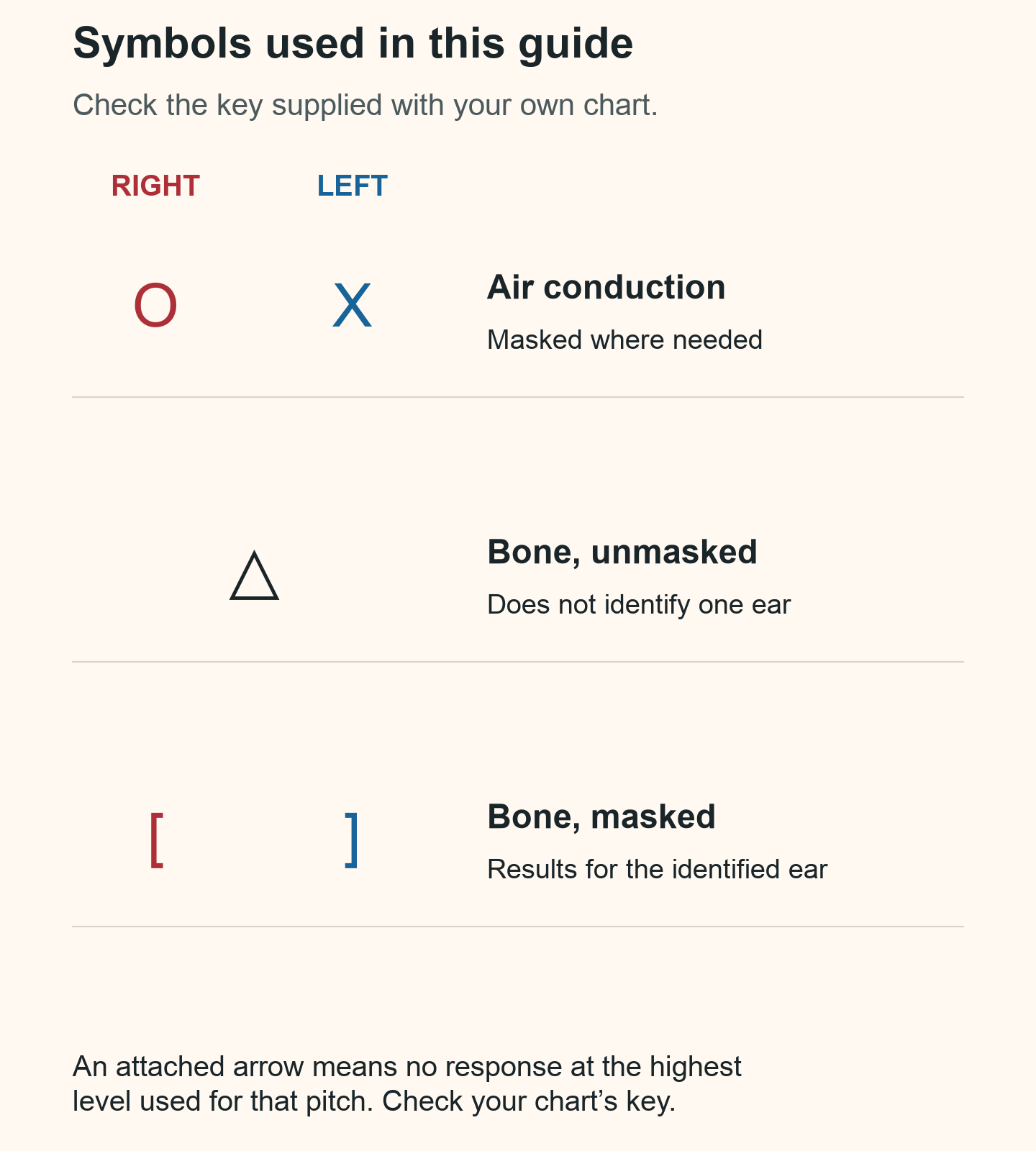 Symbols used in this guide: right-ear circles and left-ear crosses for air conduction, a neutral triangle for unmasked bone conduction, and brackets for masked bone results. Check your own chart’s key.