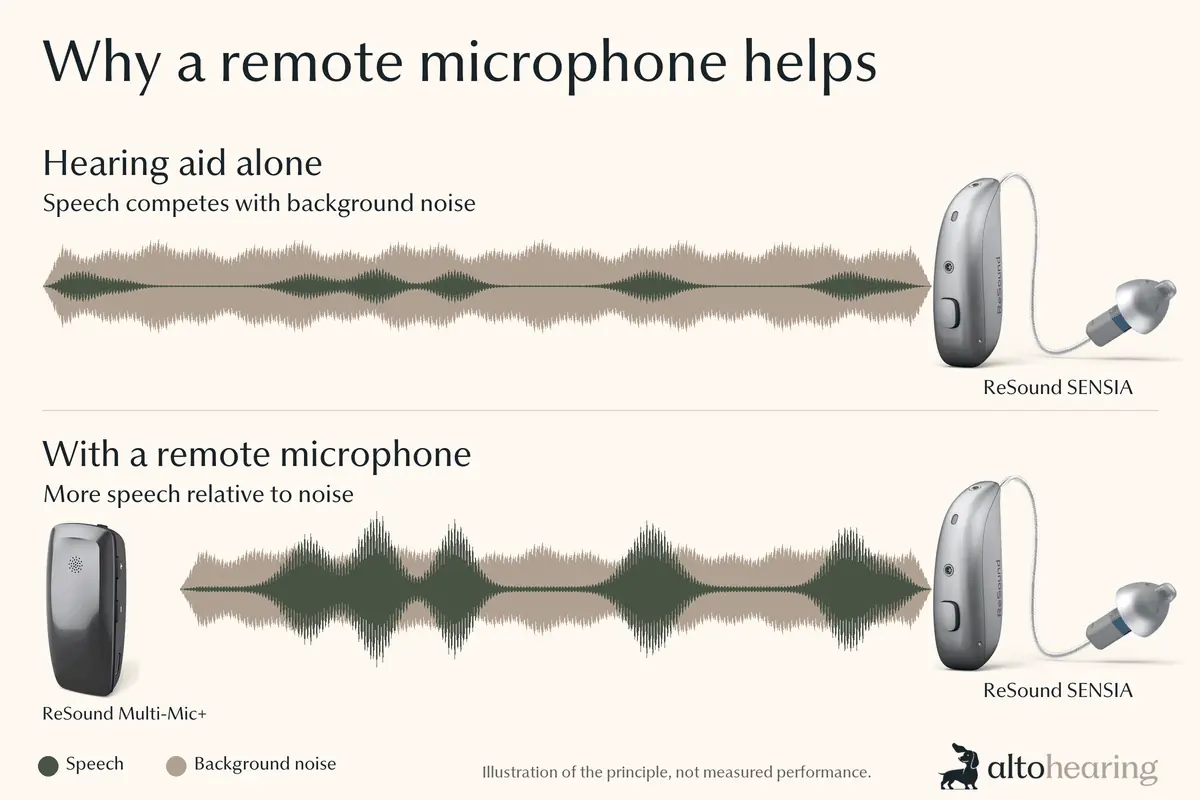 Comparison using ReSound SENSIA and Multi-Mic+: speech stands further above the same background-noise band when a microphone is close to the speaker. Illustrative, not measured performance.